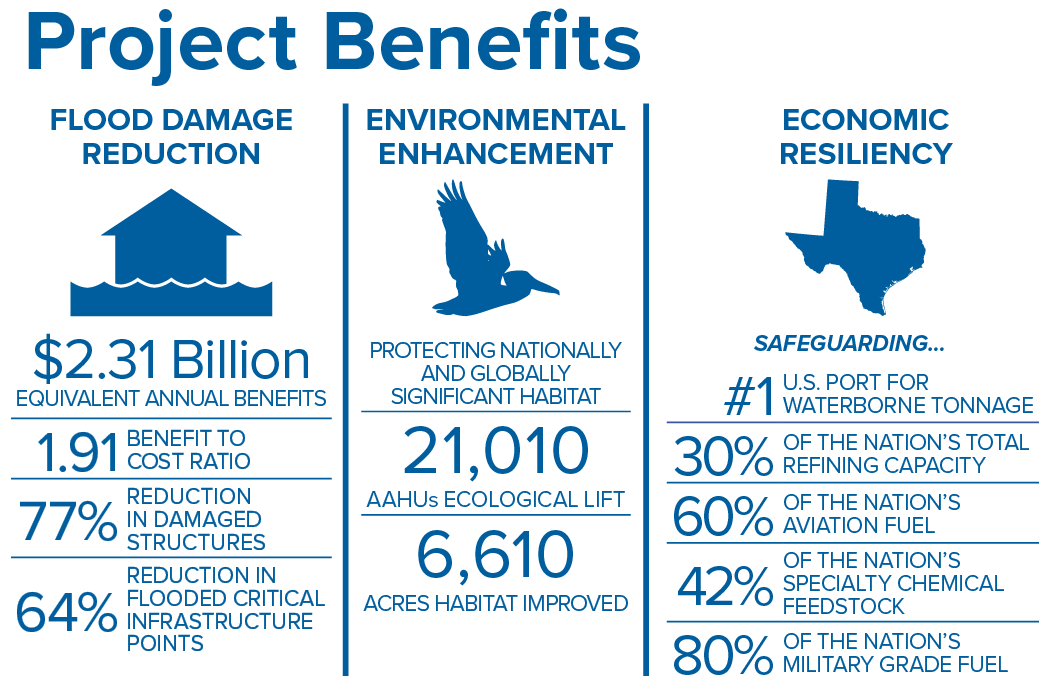 Coastal Texas Project Benefits
